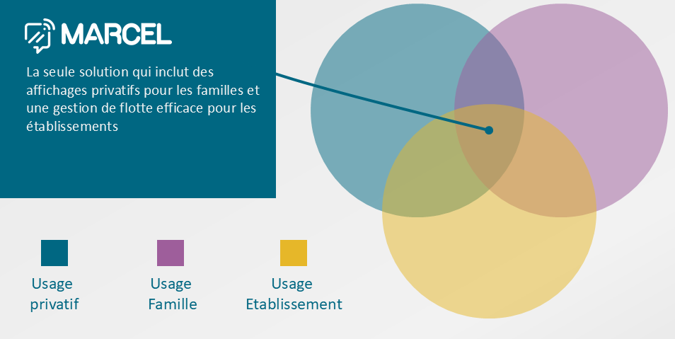 Description des usages de la solution Marcel